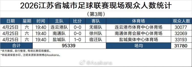 开云体育-2026江苏省城市足球联赛现场观众统计（第3周）：场均超3万人
